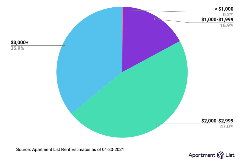 Average Rent in Brooklyn & Rent Price Trends