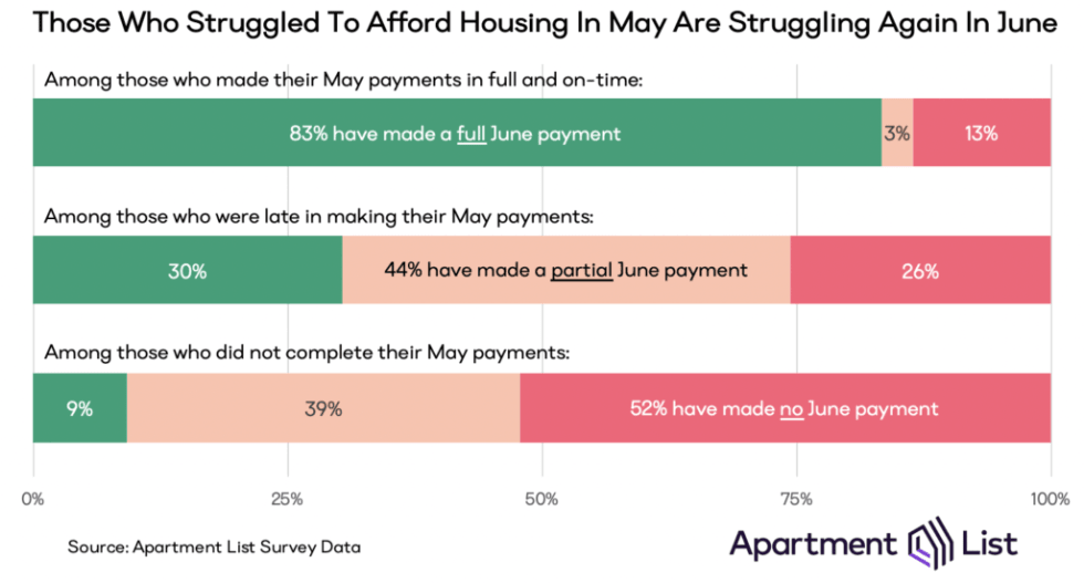 Chart showing that individuals who did not complete their May housing payment in full and on time were most likely to miss their June payment.