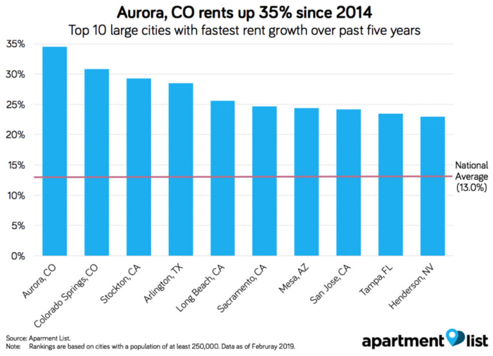 graph of rent growth in large cities