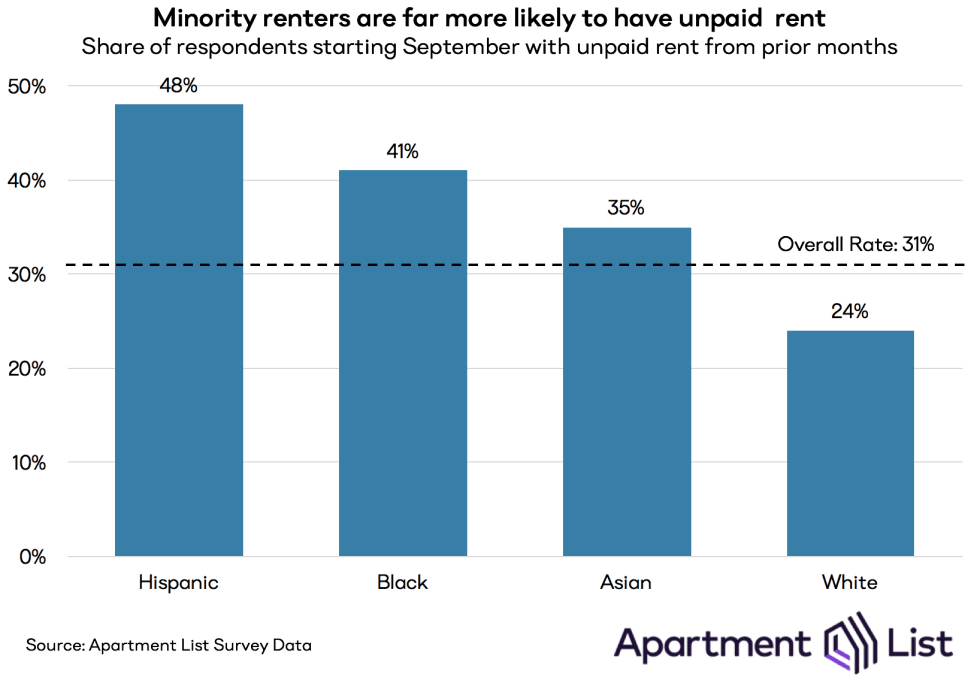 sep20 unpaid rent by race