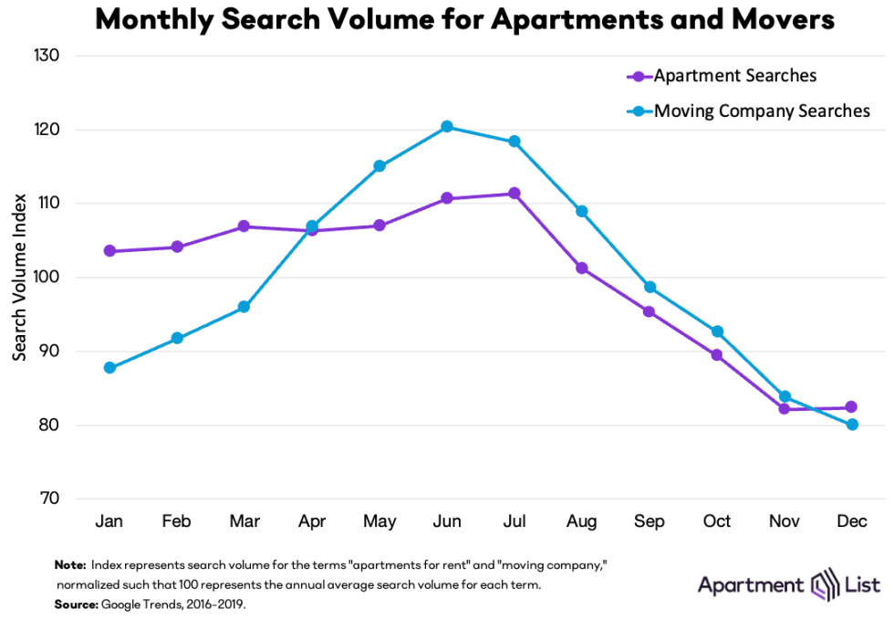 Monthly Search Volume for Apartments and Movers 