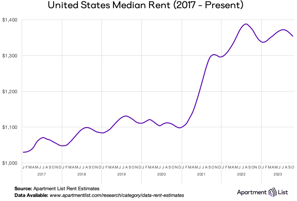 What Is the Average Rent in Dallas, TX?