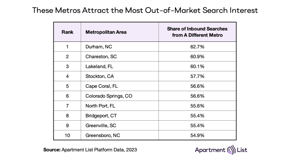 top out of market metros