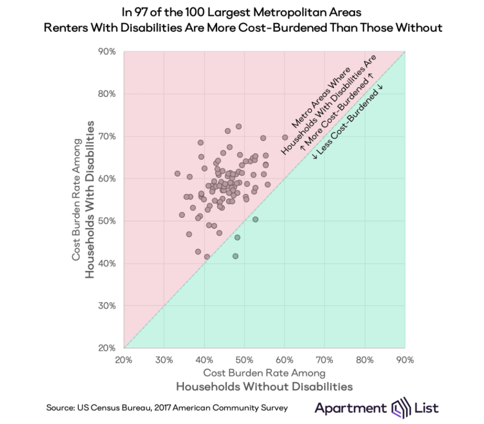 Chart showing that in 97 of the 100 largest metropolitan areas in the country, the cost burden rate is higher for renters with a physical disability than for those without.