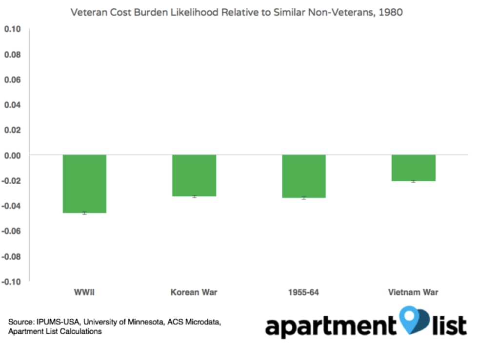 The Housing Affordability Struggle of 21st Century Veterans
