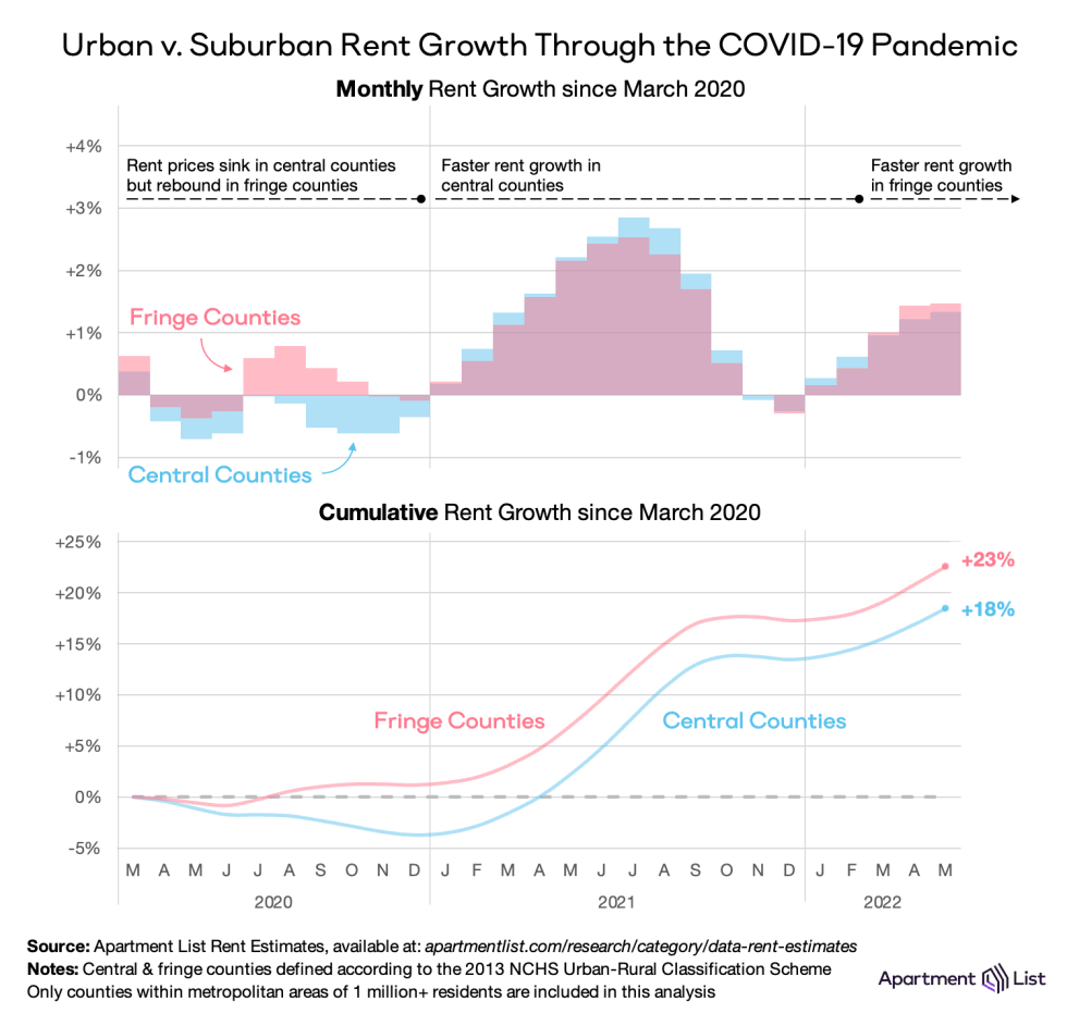 rent growth urban suburban