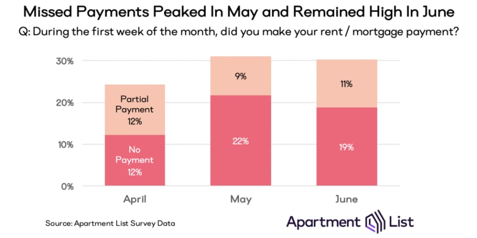 Chart showing the missed payment rate was 24 percent in April, 31 percent in May, and 30 percent in June.