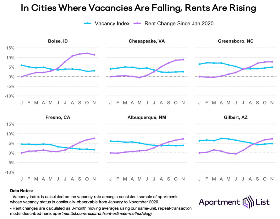 rents rising