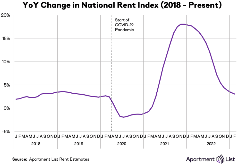 YoY rent growth feb23