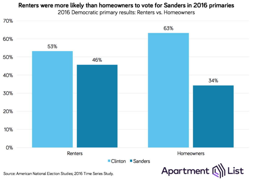 Bar chart showing that in the 2016 Democratic primaries, Bernie Sanders won 46% the renter vote, compared to 34% of the homeowner vote, while Hilary Clinton won 53% of the renter vote and 63% of the homeowner vote.