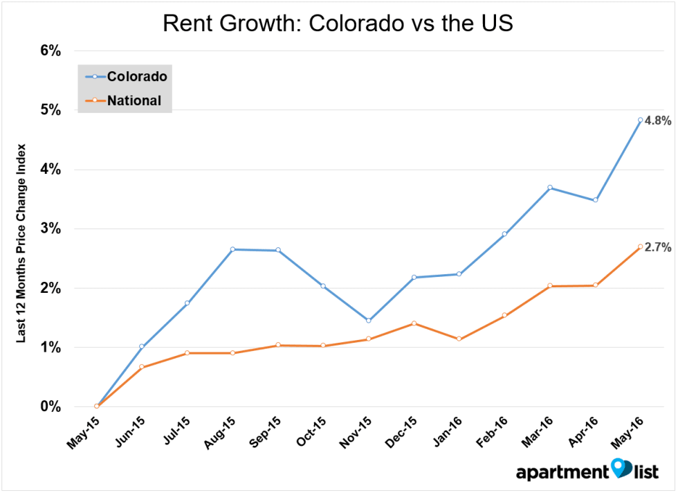 June 2016 Colorado Apartment List Rent Report
