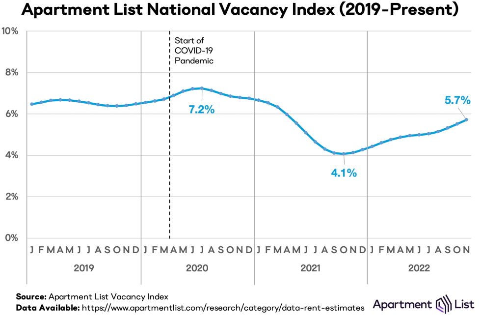 vacancy index nov22