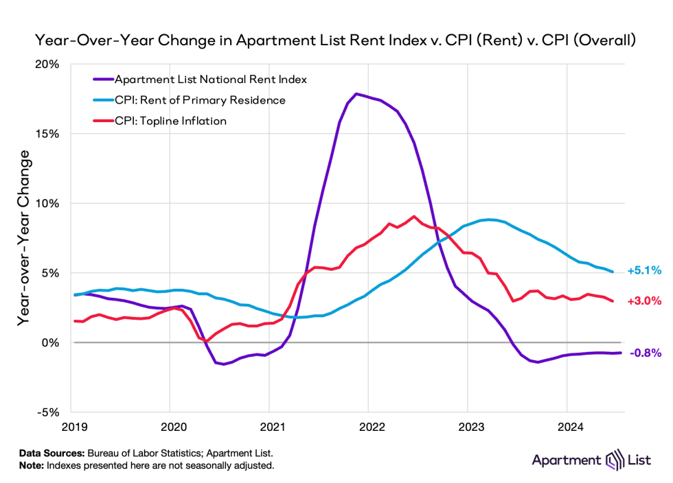 cpi 2024 08