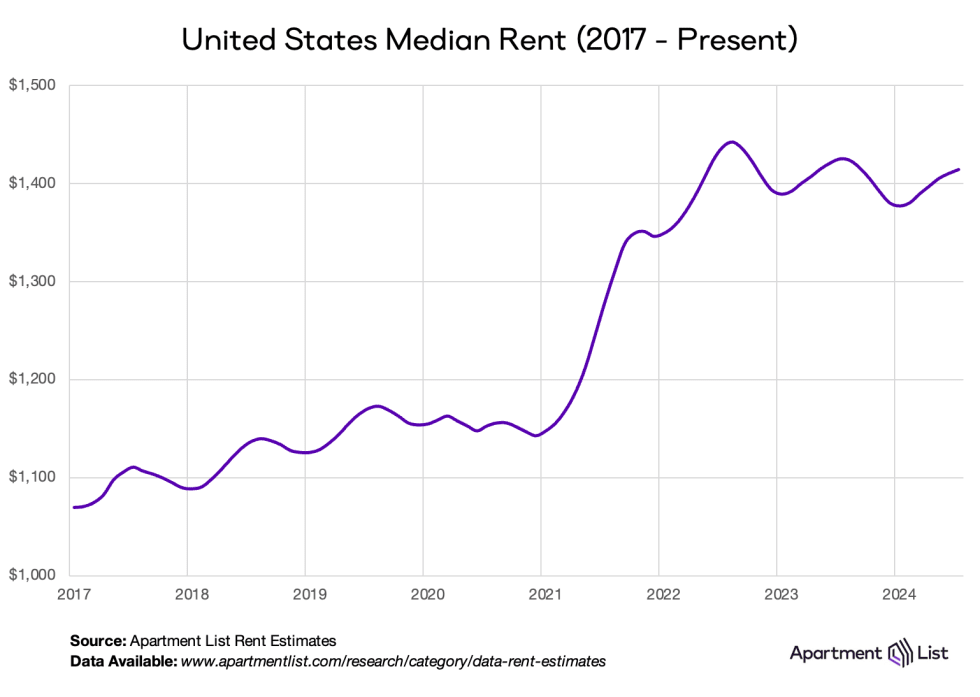 median rent 2024 08