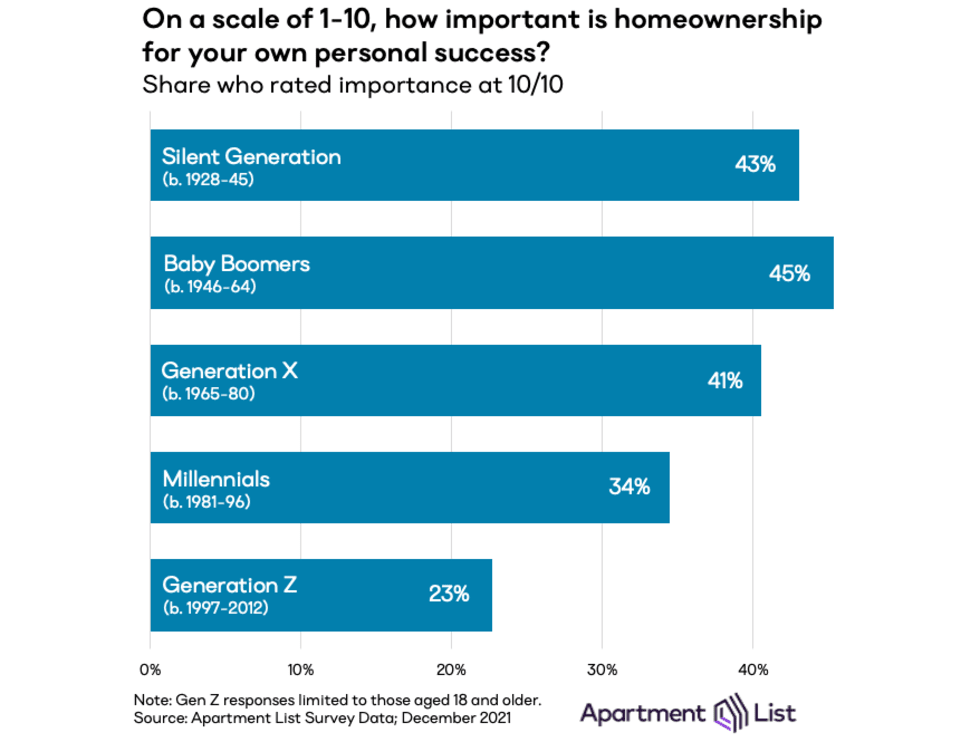 Generational Attitudes on Homeownership