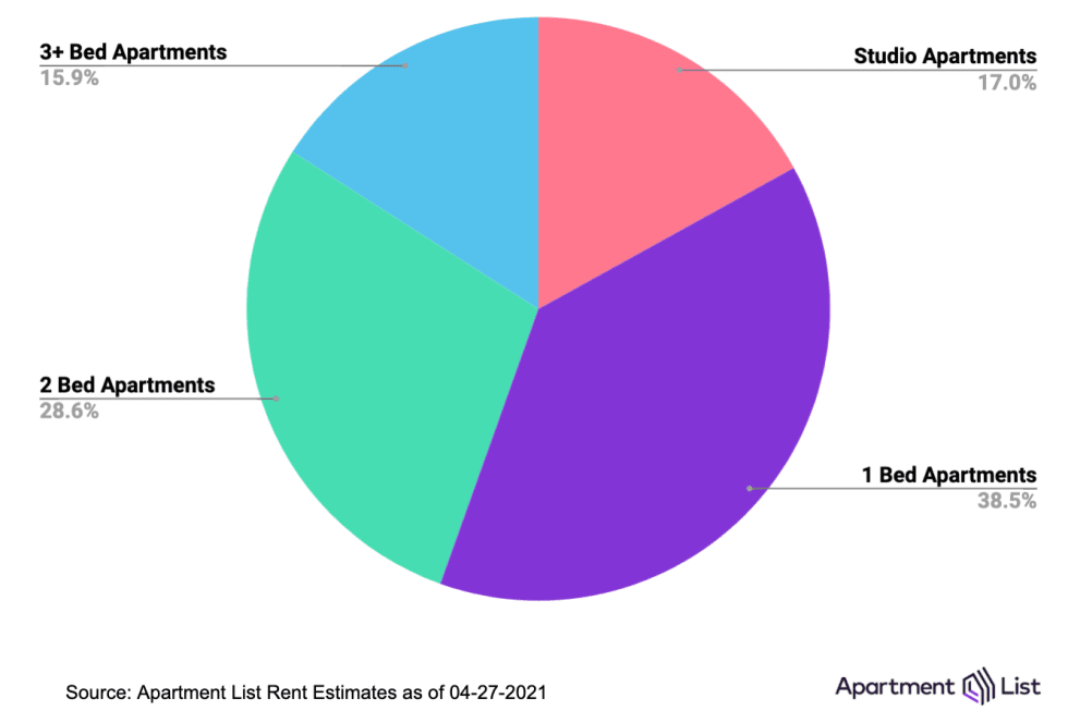 Boston Apartment Inventory By Layout April 2021