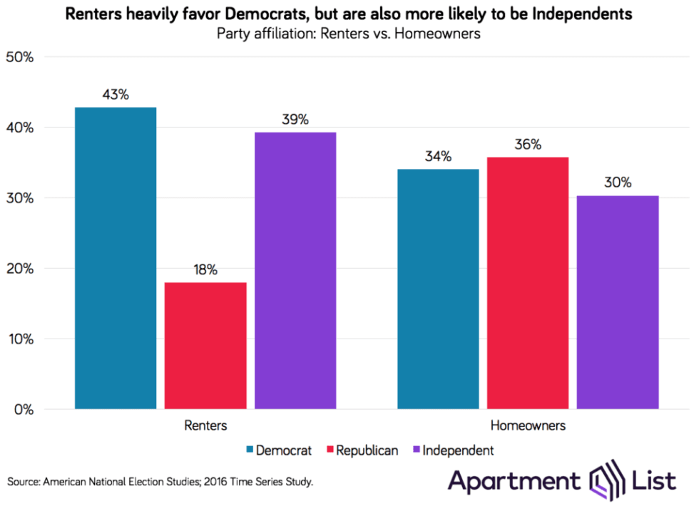 Bar chart showing the party affiliation of renters and homeowners. For renters, 43% are Democrats, 18% are Republicans, and 39% are independents. For homeowners, 34% are Democrats, 36% are Republicans, and 30% are independents.