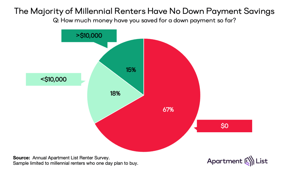 millennial dp savings