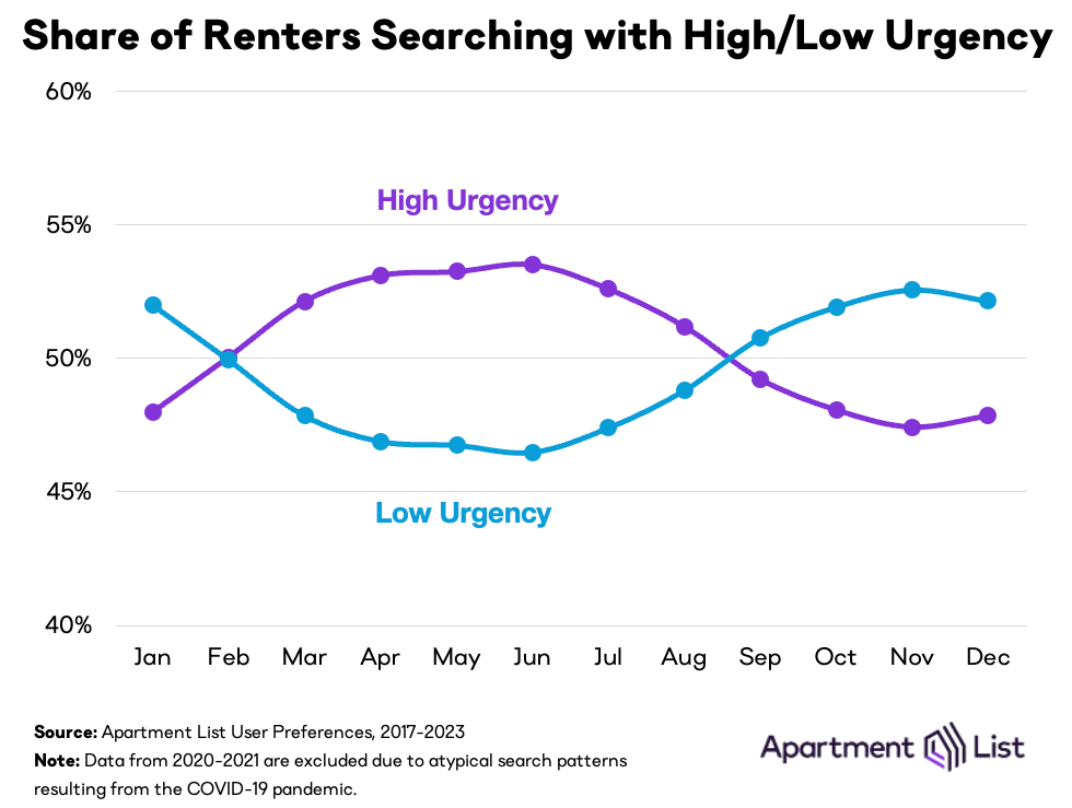 Study Finds Winter Is the Best Time to Sign an Apartment Lease