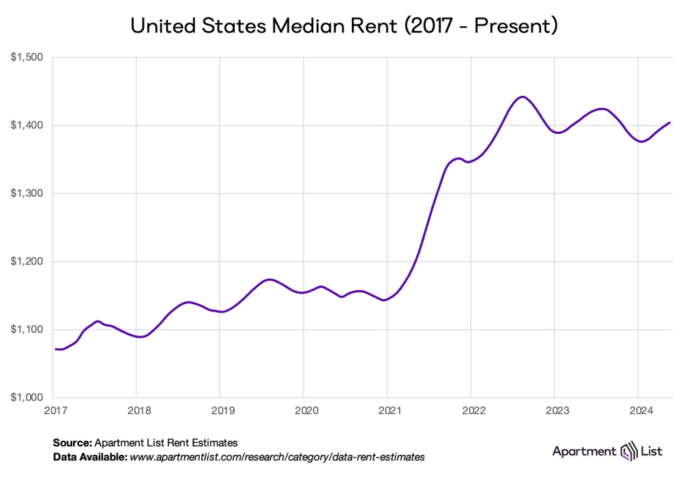 median rent 2024 06