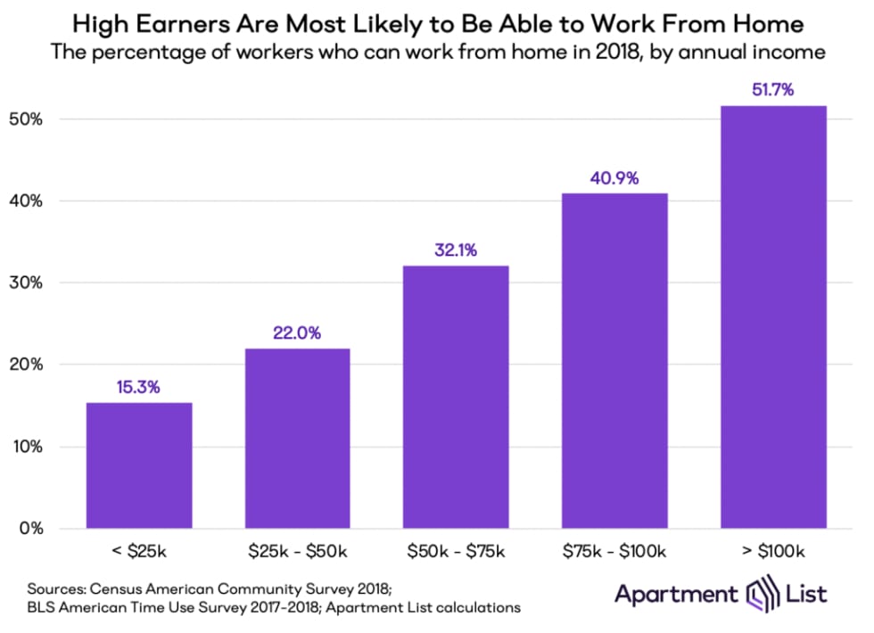 Chart showing the positive correlation between income and ability to work from home. Work from home rates are much higher for high-income workers than low-income workers.