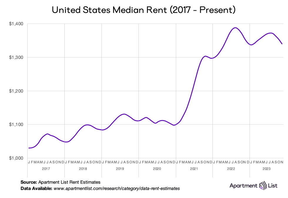 median rent 2023 12