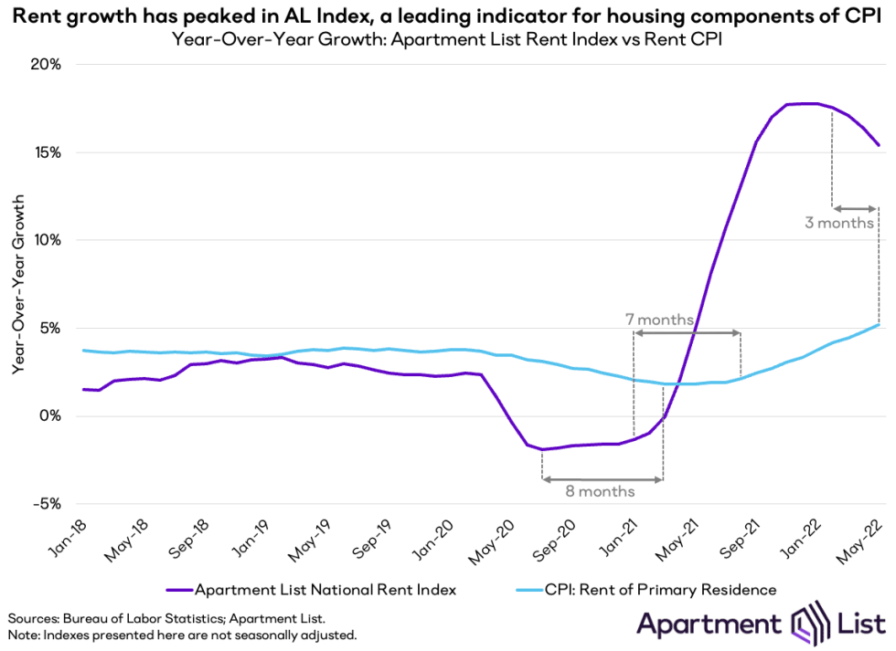 Rent Growth & Inflation Explainer