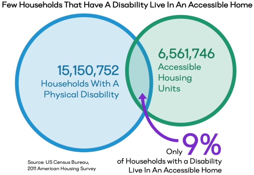 Infographic showing that in America, only nine percent of household with a physical disability live in an accessible home.