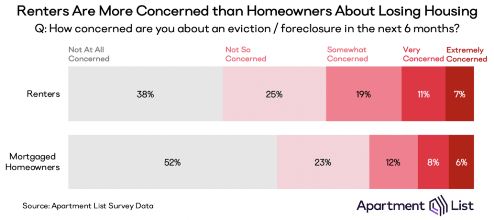 Chart showing that renters are more stressed about potential evictions than homeowners are about potential foreclosures.