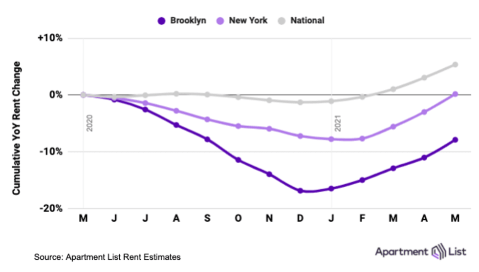 Brooklyn Average Rent Growth May 2021