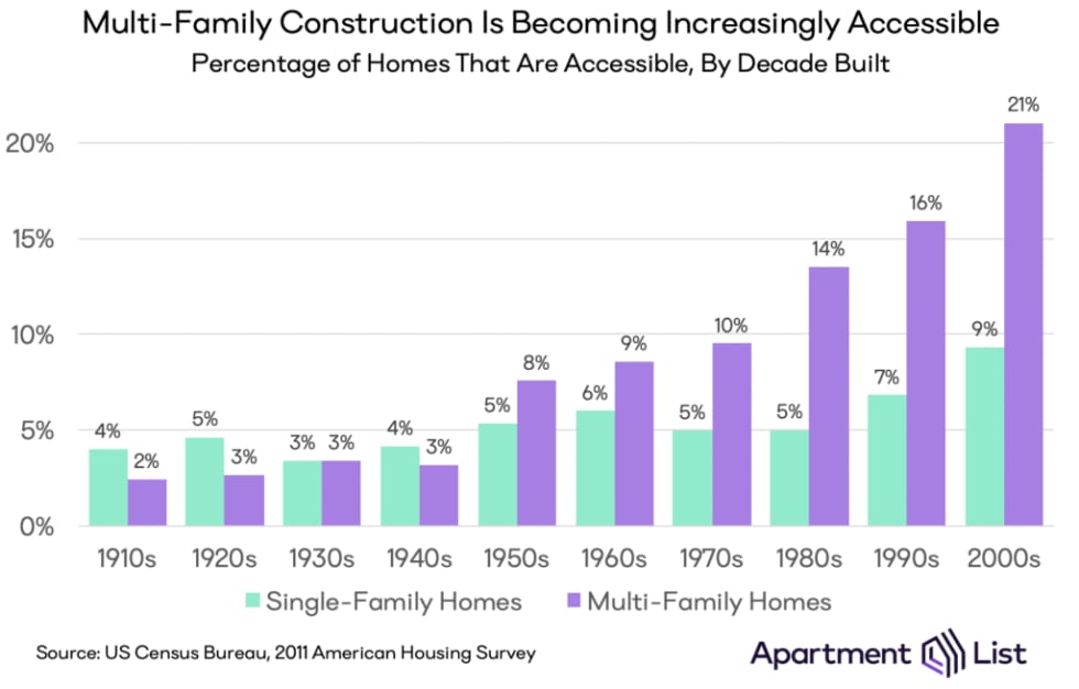 Column chart showing the percentage of single-family and multi-family homes that are accessible, by the decade they were built. Nine percent of single-family homes built from 2000 to 2009 are accessible, compared to twenty one percent of multi-family homes.