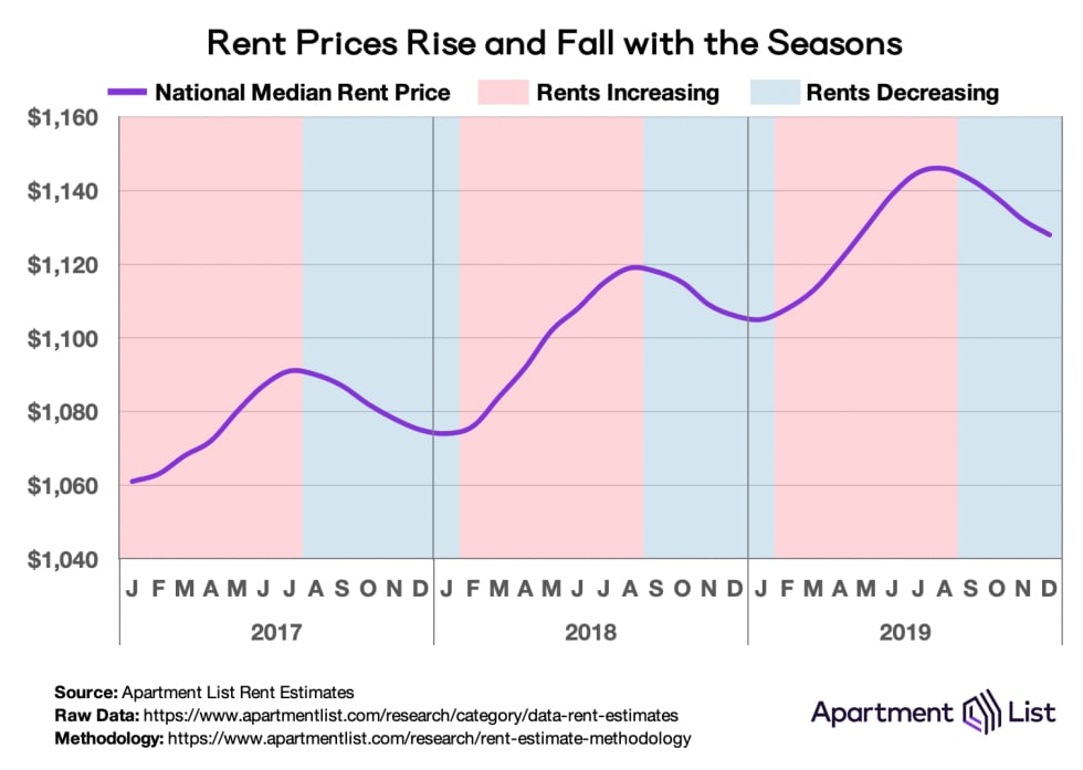 Apartment List's seasonality data 2017 - 2019