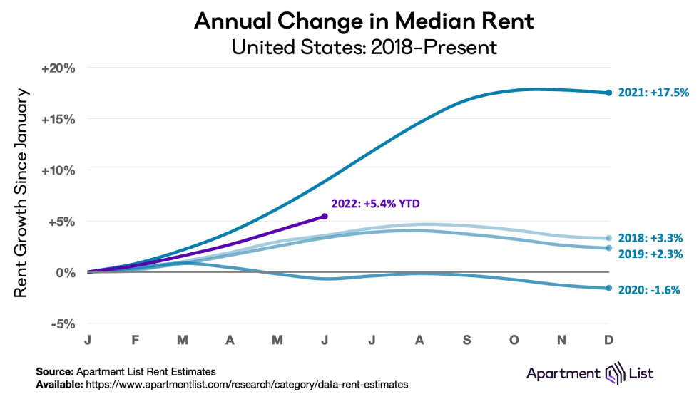 annual rent growth 2018-22