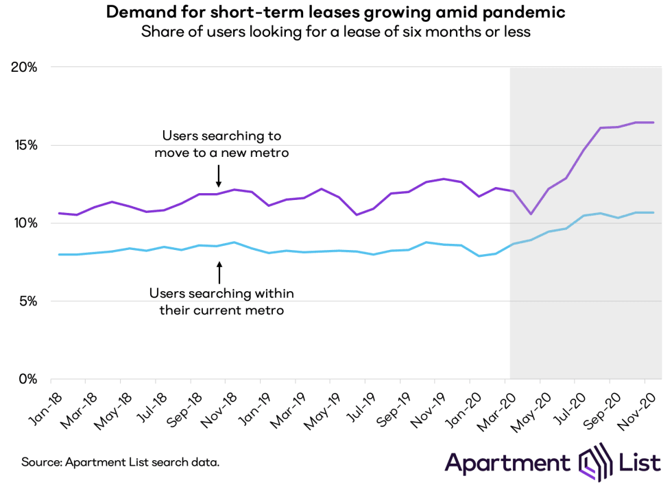 short term lease line chart