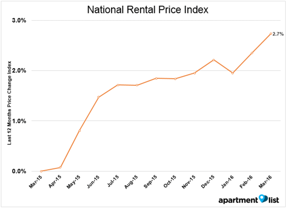 April 2016 National Apartment List Rent Report