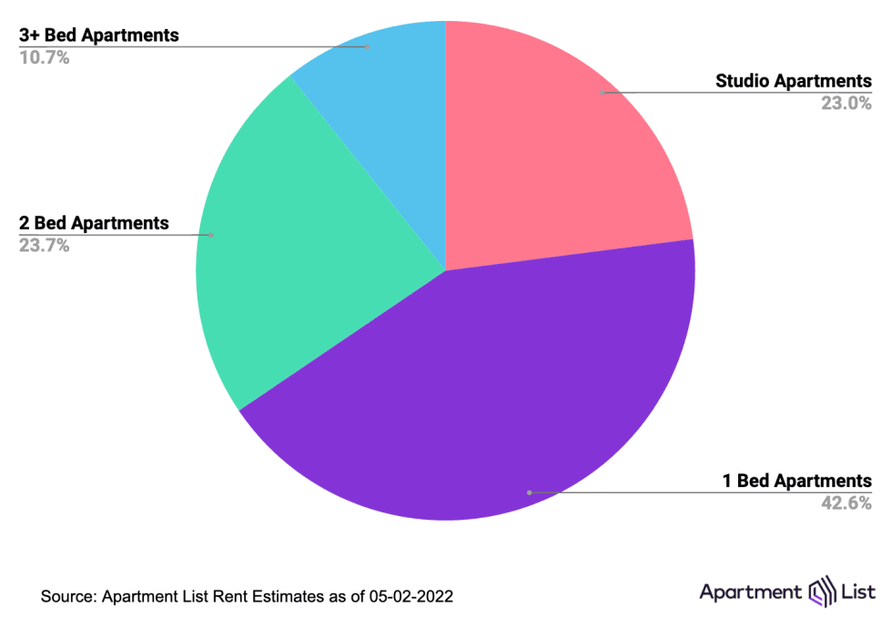 Chicago Apartment Inventory May 2022