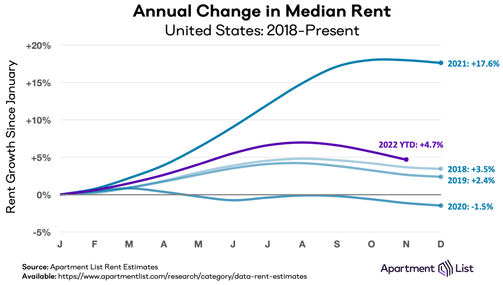 annualized rent growth 2022 11