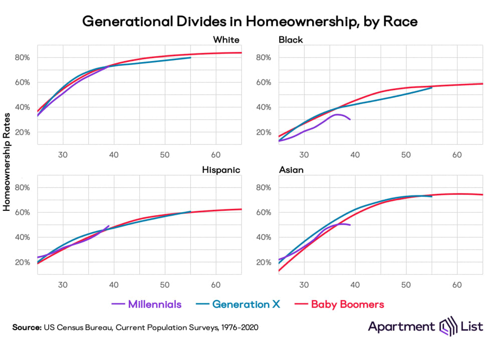 ho by gen age race