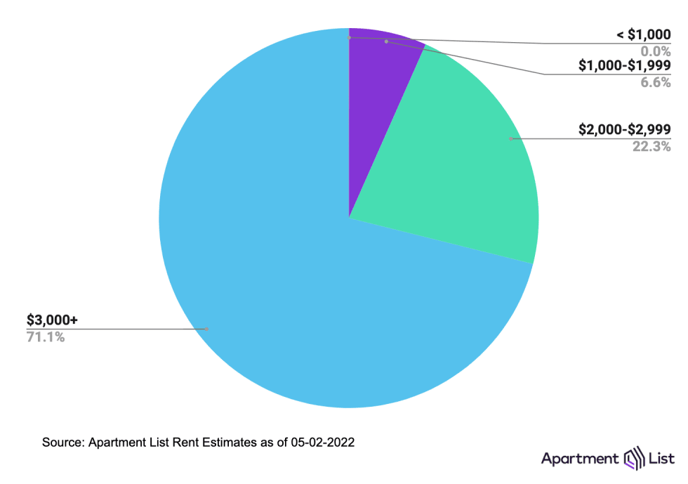 Average Rent in San Francisco - May 2022