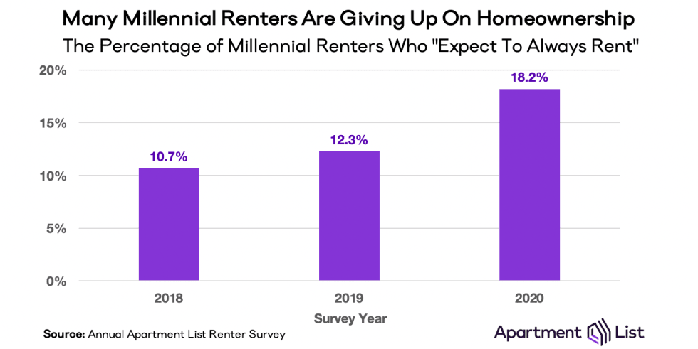 Apartment List's 2021 Millennial Homeownership Report