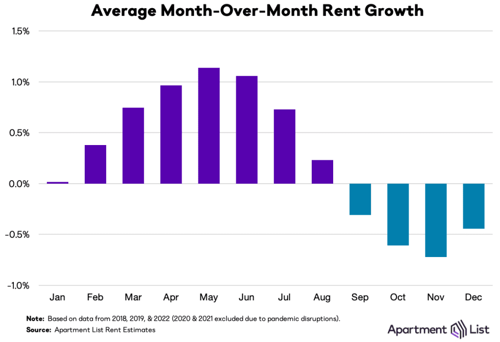 Average Month-Over-Month Rent Growth