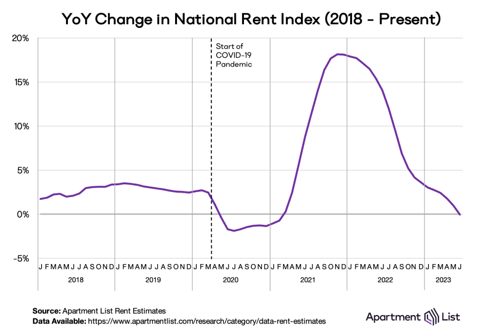 Apartment List National Rent Report