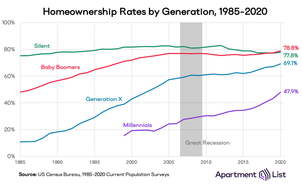 Apartment List's 2021 Millennial Homeownership Report