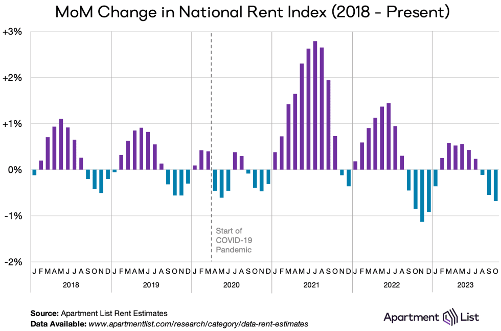 Apartment List National Rent Report