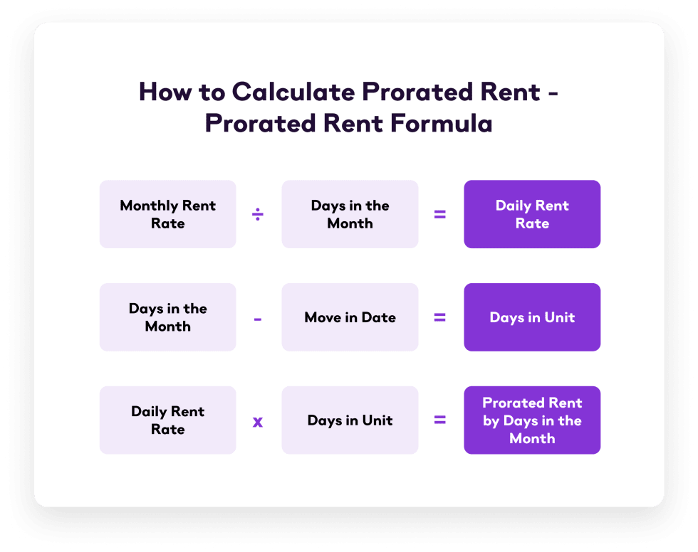 What Is Prorated Rent and How to Calculate It