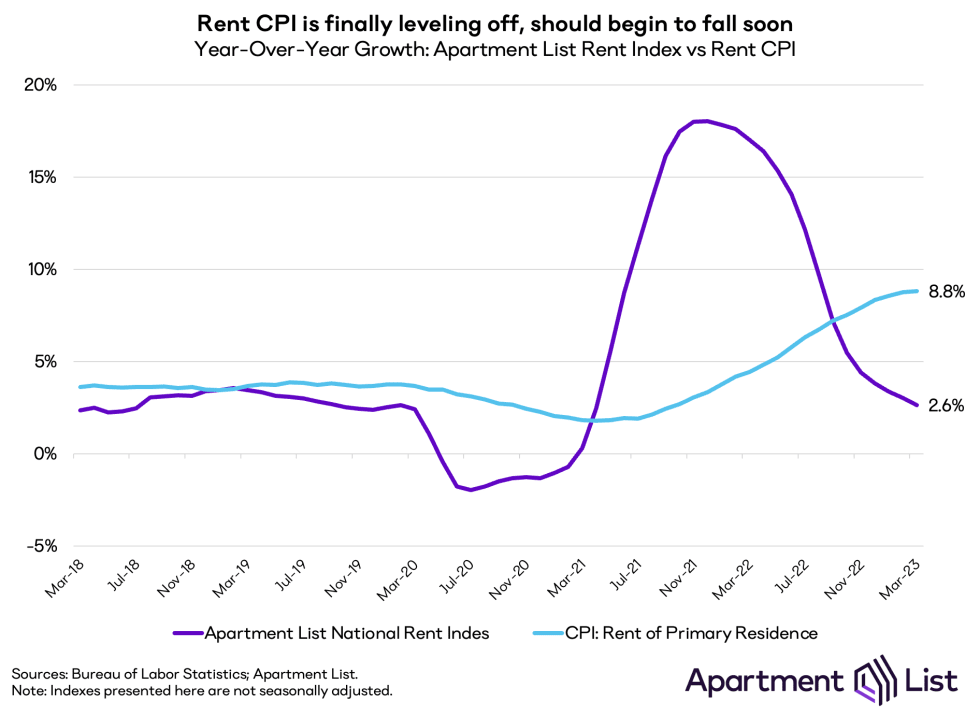 cpi vs apartment list rent growth apr23