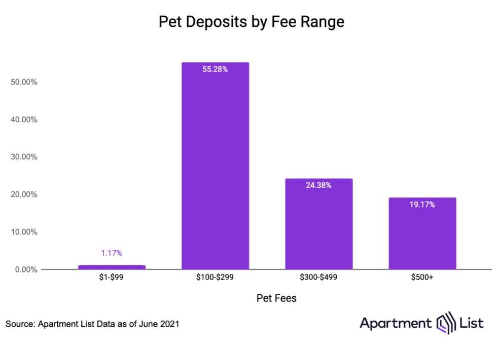 Pet deposits by fee range