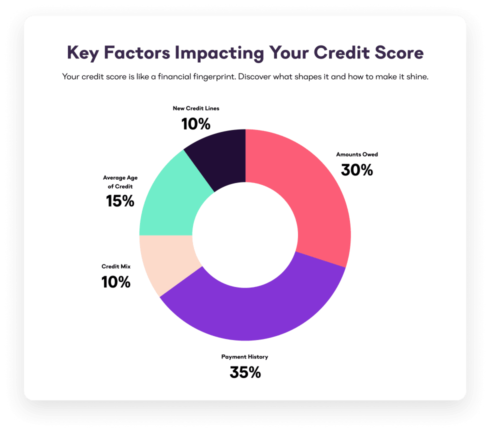 Credit Score Needed for Rooms To Go Credit Card