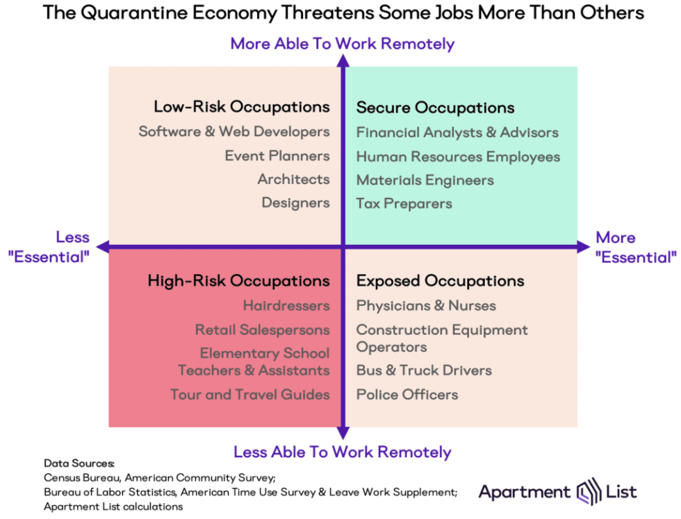 Diagram showing the intersection of essentiality and working from home, and how it creates four categories of workers. In the quarantine economy those with essential jobs that can be done remotes are secure, whereas non-essential jobs that cannot be done remotely are high-risk.