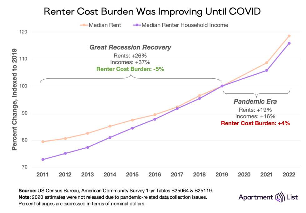 rents v incomes